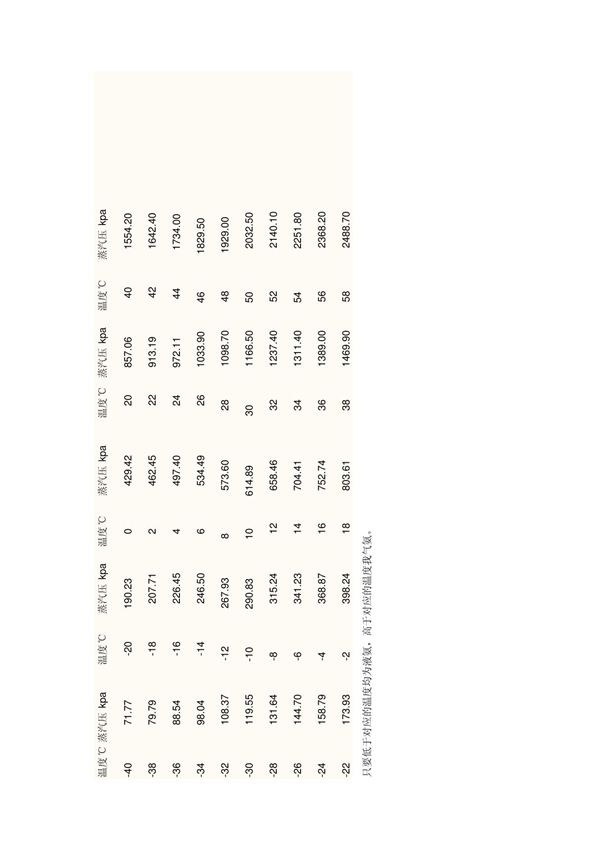 液氨温度与压力对照表