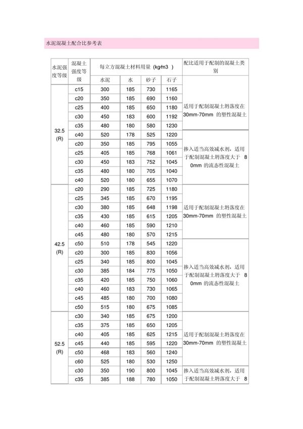 搅拌站用混凝土配合比参考表