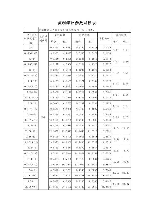 美制螺纹参数对照表