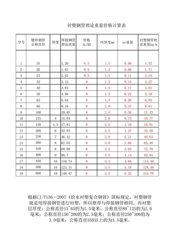 衬塑钢管理论重量表