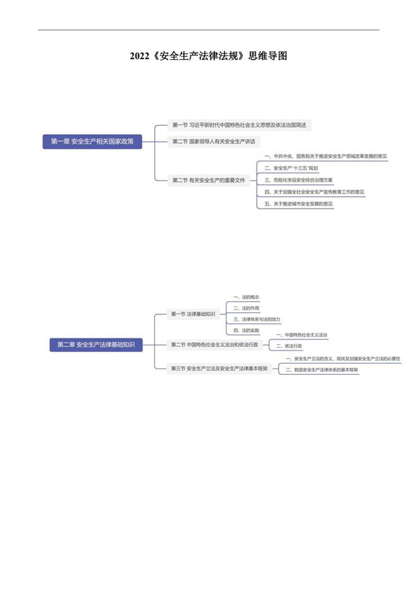 2022年注册安全工程师《安全生产法律法规》思维导图