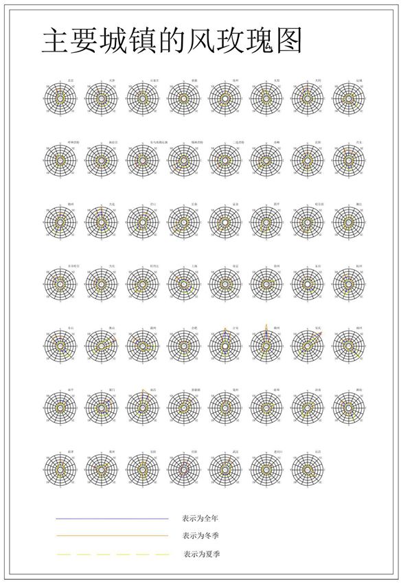 全国各大城市风玫瑰图