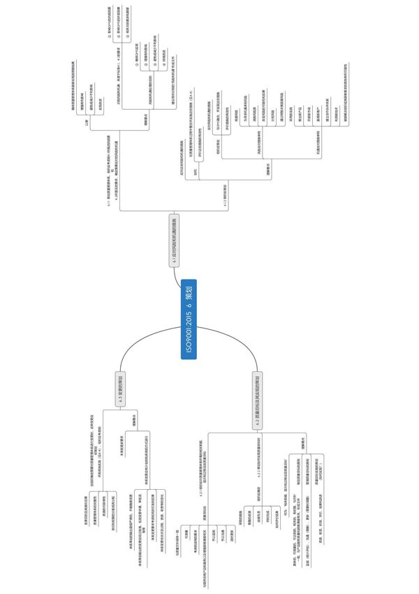 2.7 ISO9001 2015 6 策划