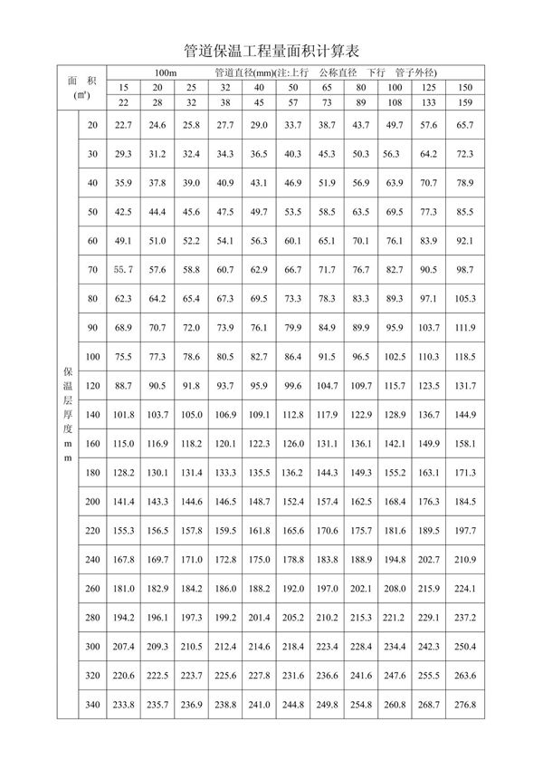 管道保温工程量面积,体积计算表