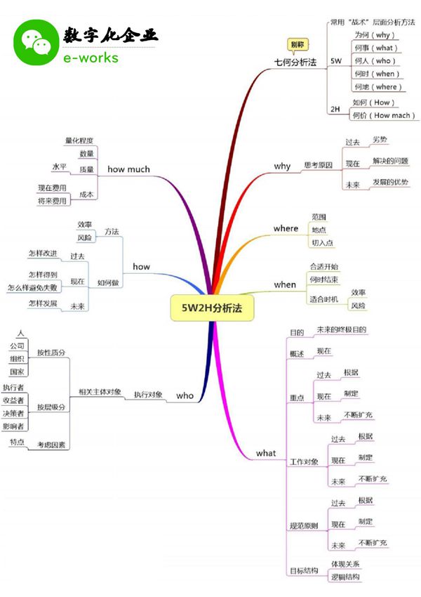 5w2h分析法思维导图