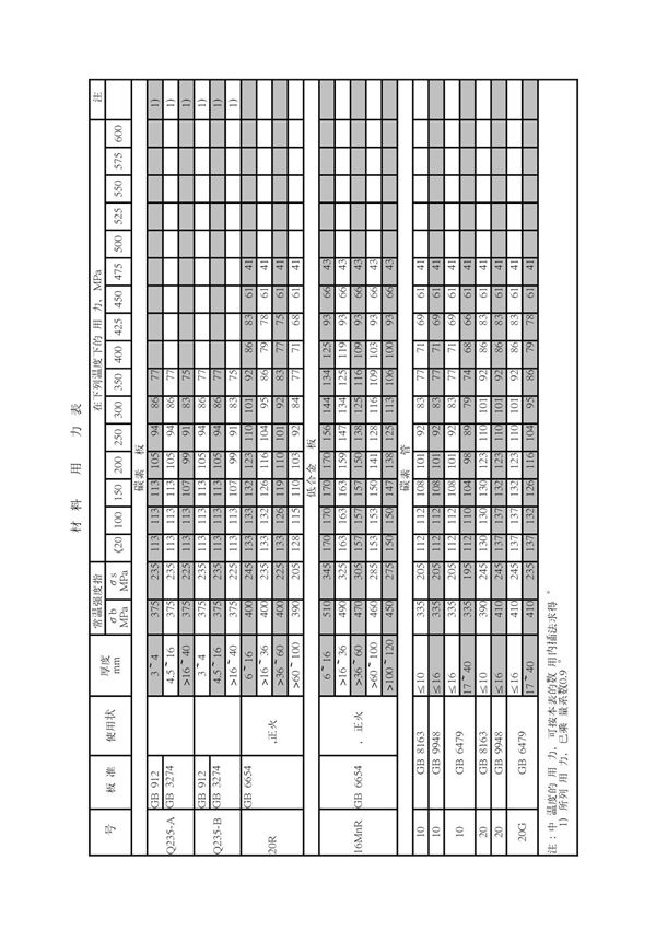 常用材料许用应力