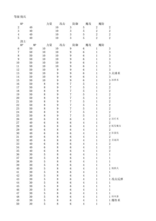 焰影神兵各职业技能和属性点升级表