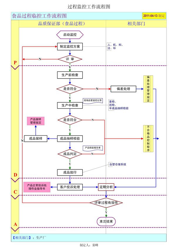 过程监控工作流程图