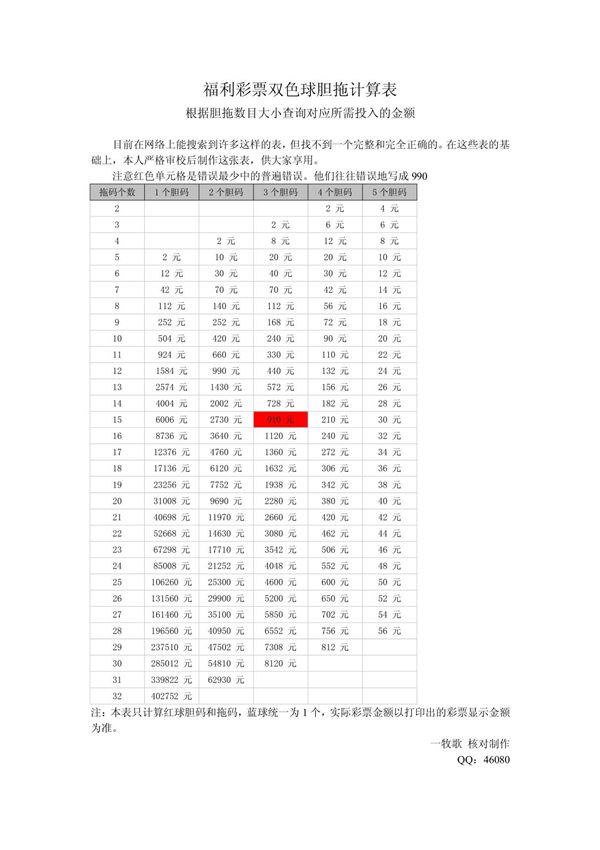 最完整最正确的双色球胆拖计算表