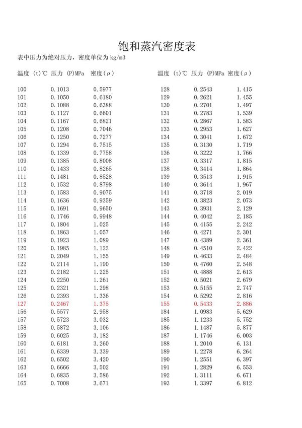 饱和蒸汽密度表
