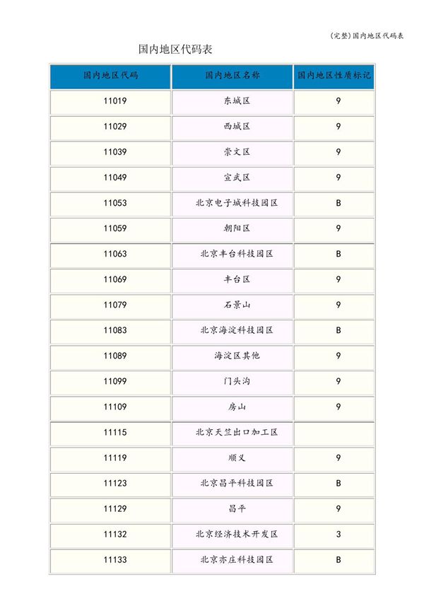 (完整)国内地区代码表