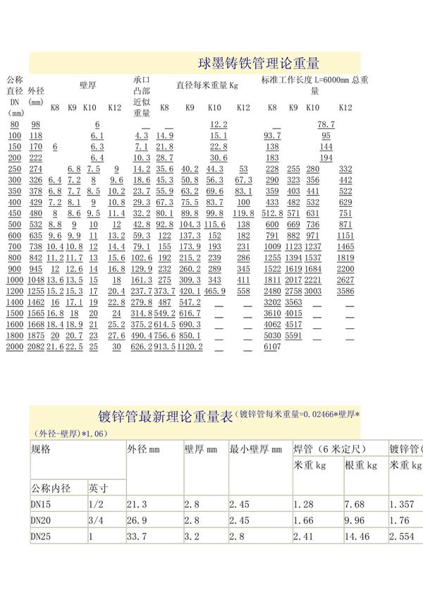 球墨铸铁管理论重量