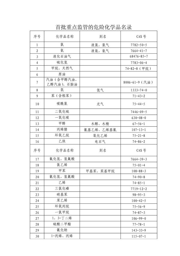 重点监管的危险化学品名录