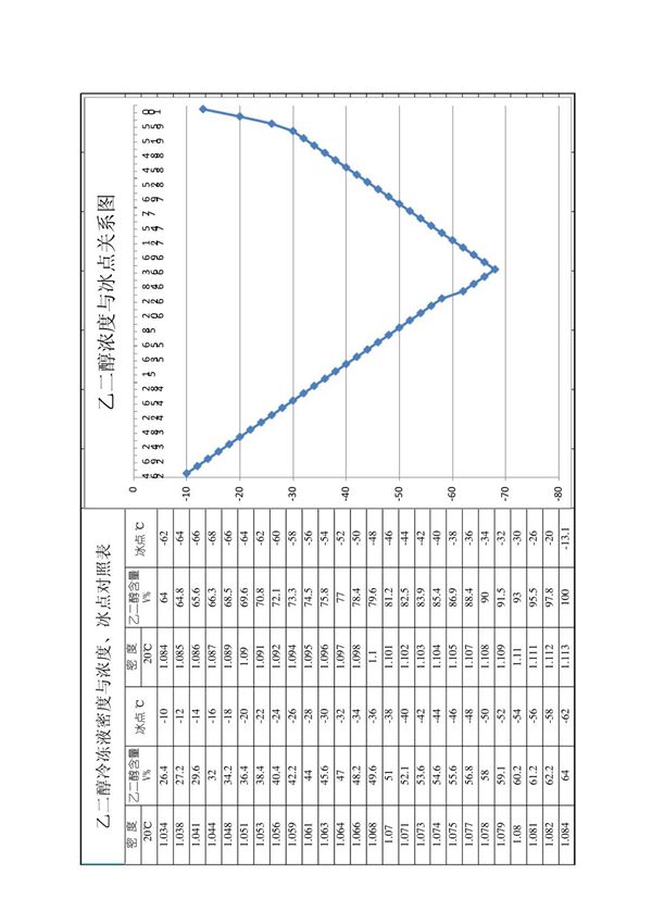 乙二醇冷冻液密度与浓度 冰点对照表附图