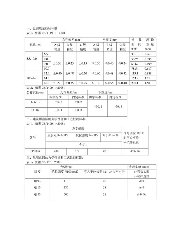 盘圆质量检验标准