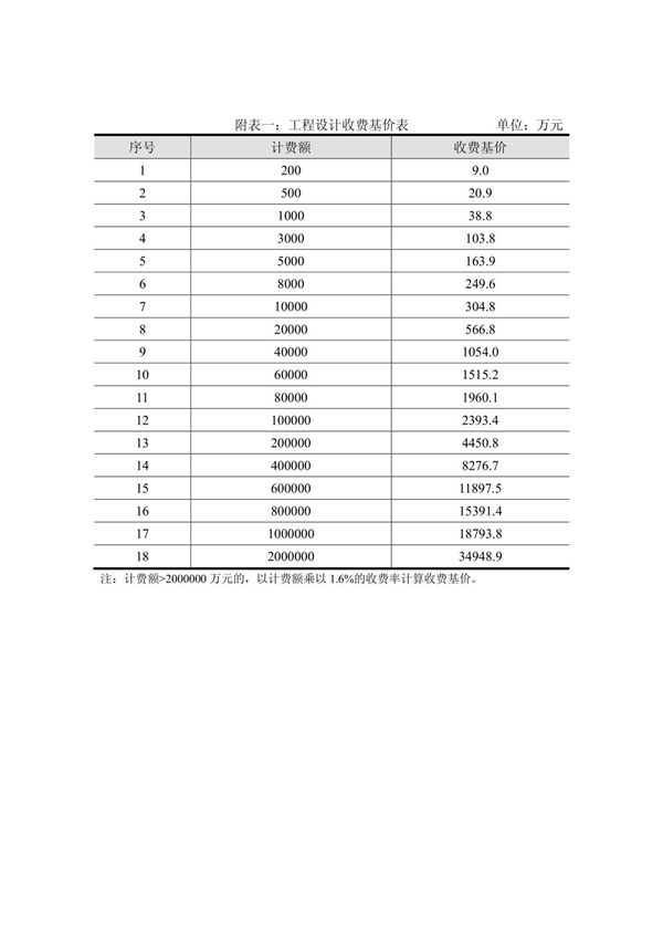 工程勘察设计收费标准附表