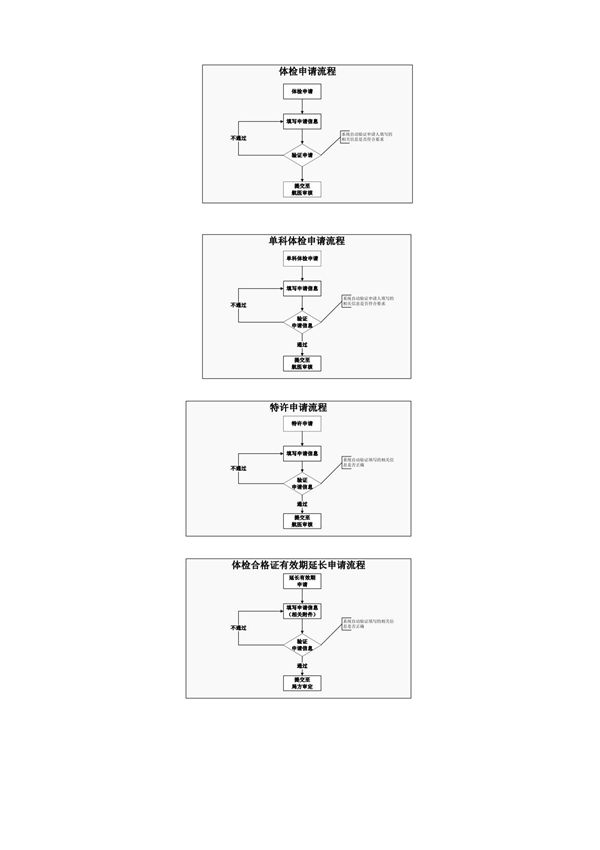体检合格证管理系统流程示意图