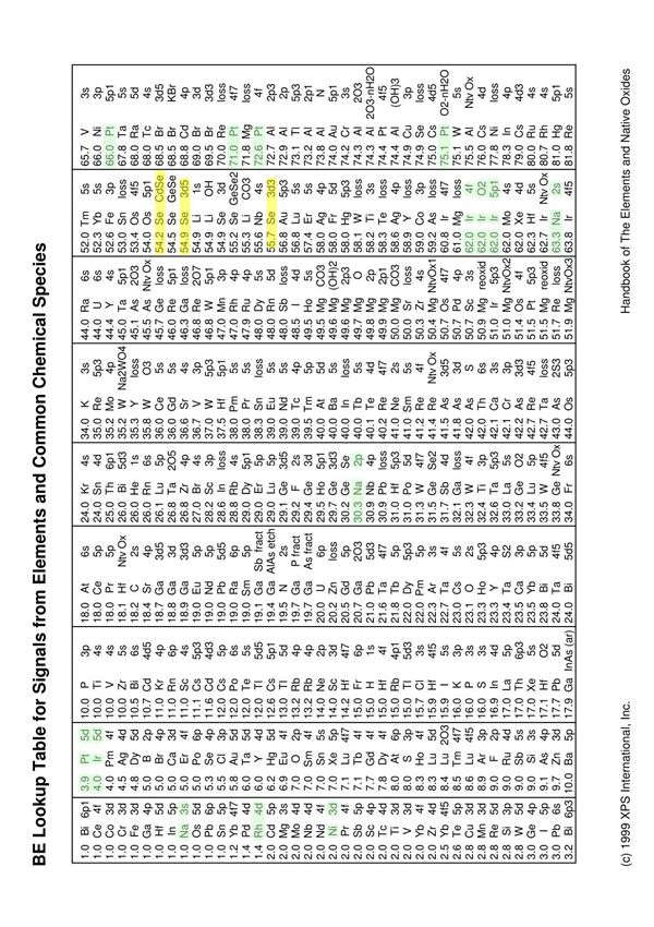 XPS结合能对照表