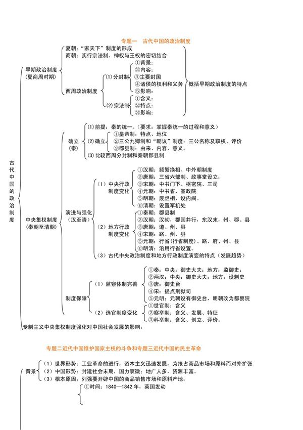 高中历史必修一知识框架