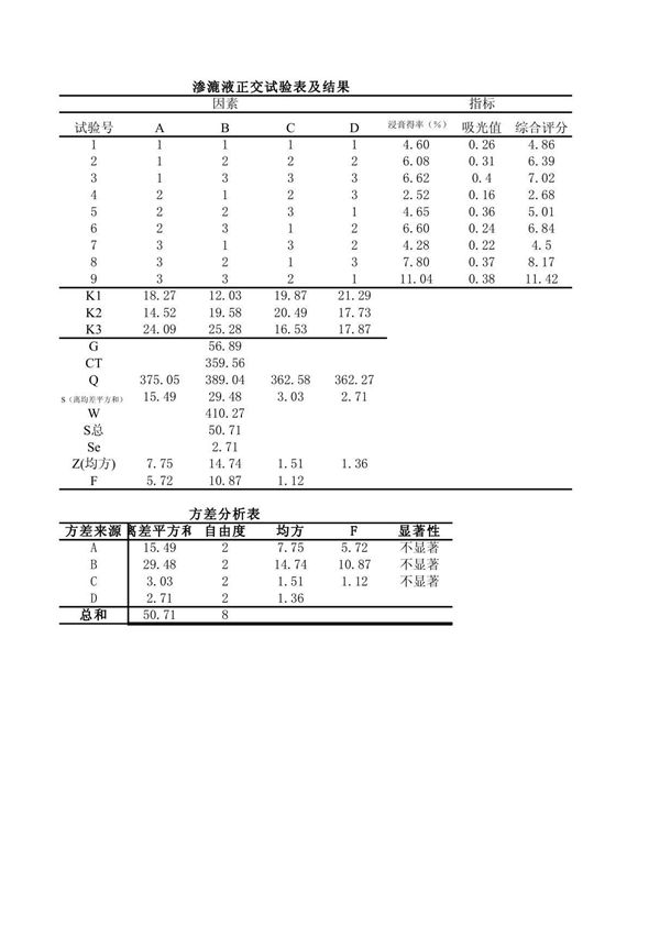 四因素三水平正交计算表