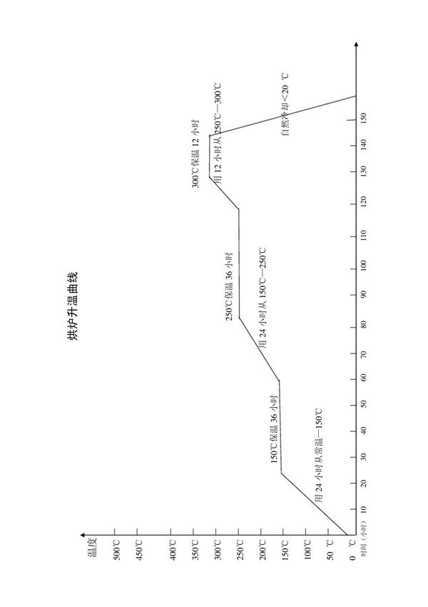 烘炉升温曲线