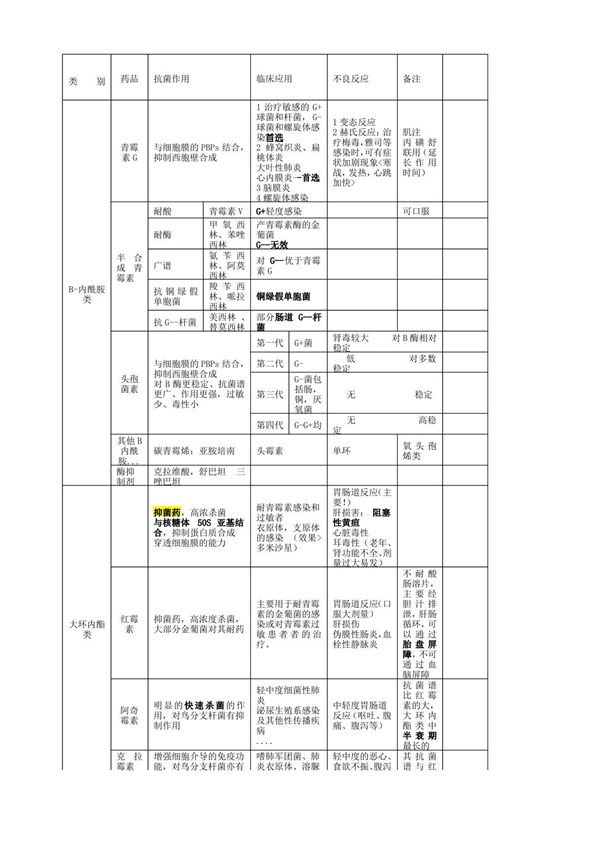 抗生素抗菌谱表格版