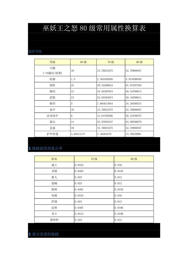 魔兽世界巫妖王之怒80级常用属性换算表