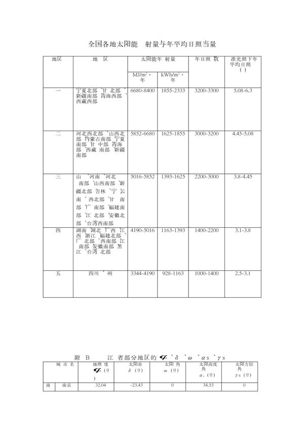 (精品)全国各地太阳能总辐射量与年平均日照当量