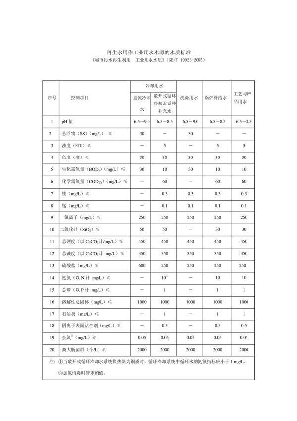 工业回用水标准-国标