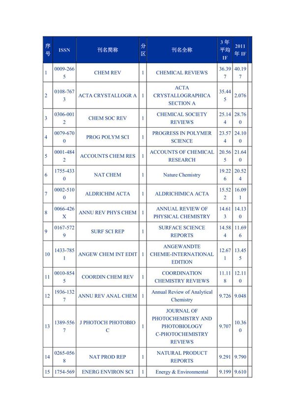 (小木虫emuch.net)2011年SCI化学类分区-可搜索