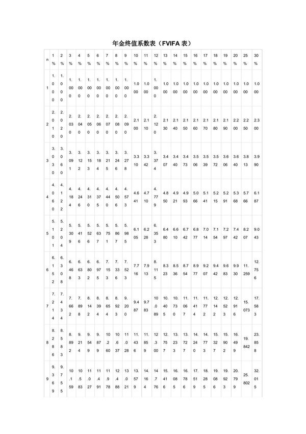 年金终值系数表(FVIFA表)