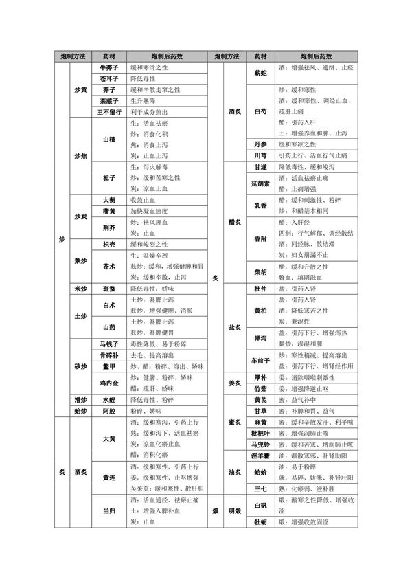 2016年执业药师-中药一.笔记