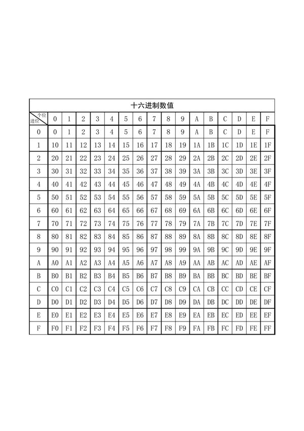 16进制数值表(0-FF 共256)