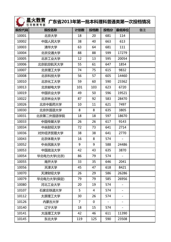 2013广东高考一本理科各院校录取分数线(本科一批投档线)(理科)
