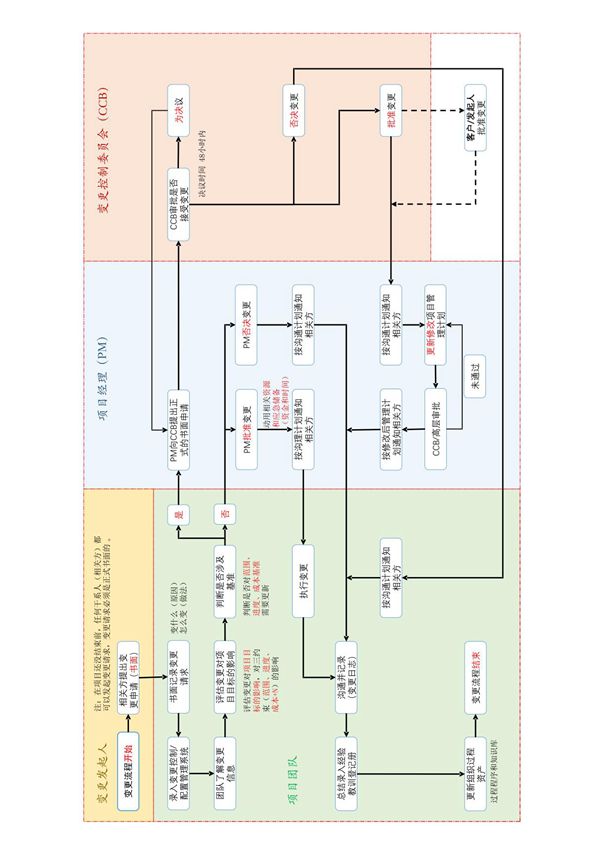 变更控制流程图