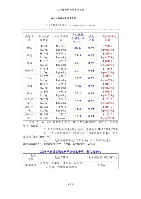 各种能源碳排放参考系数