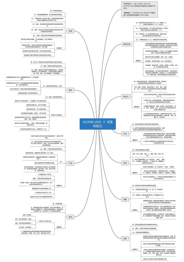 2.4 ISO9001 2015 3 术语和定义