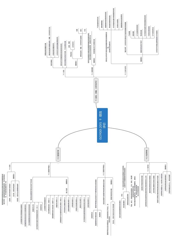 2.10 ISO9001 2015 9 绩效评价