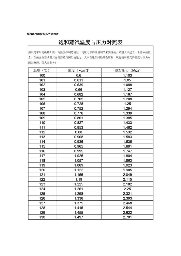 饱和蒸汽温度 密度与压力对照表