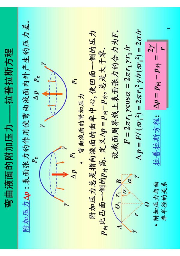 弯曲液面的附加压力拉普拉斯方程