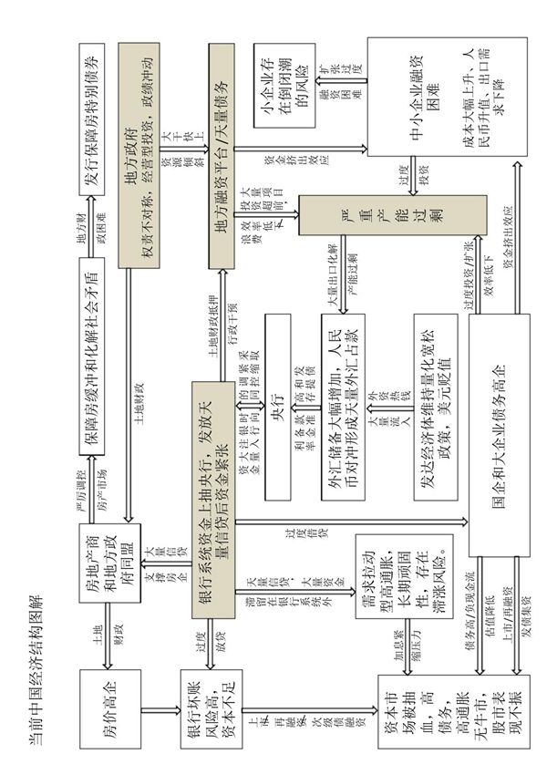 中国经济结构图解