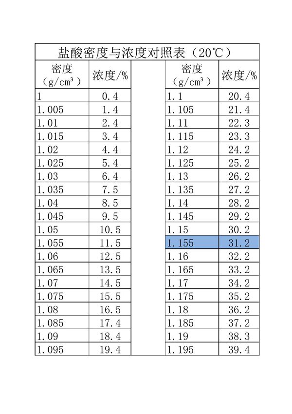 盐酸密度与浓度对照表