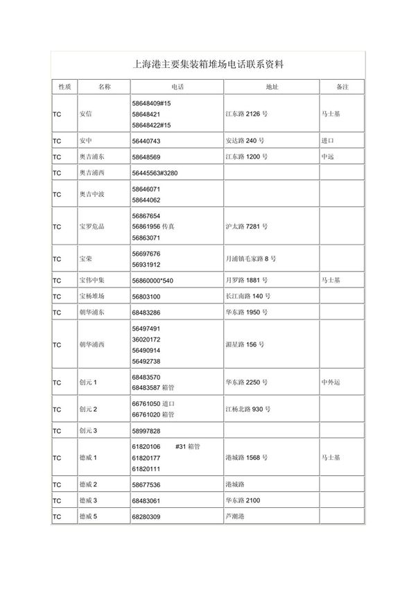 上海港主要集装箱堆场电话联系资料