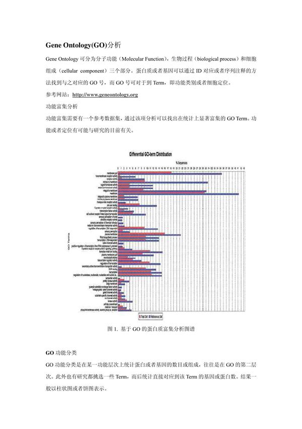Gene Ontology(GO)分析
