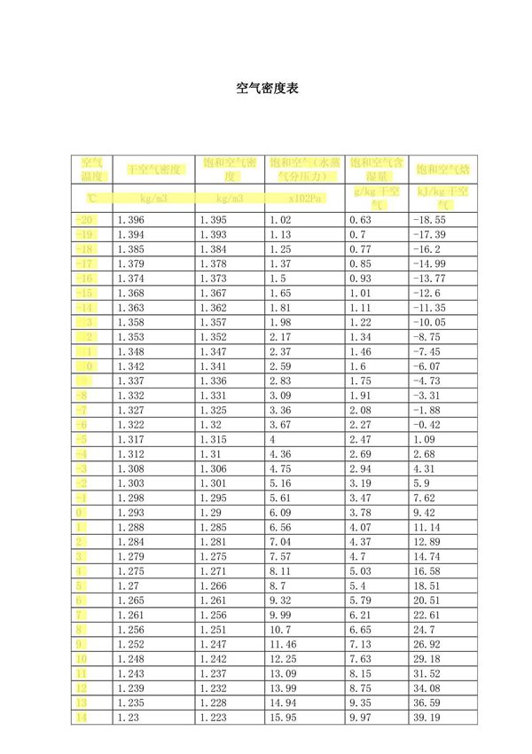 常用的空气密度表(-~度)(ＰＤＦ)