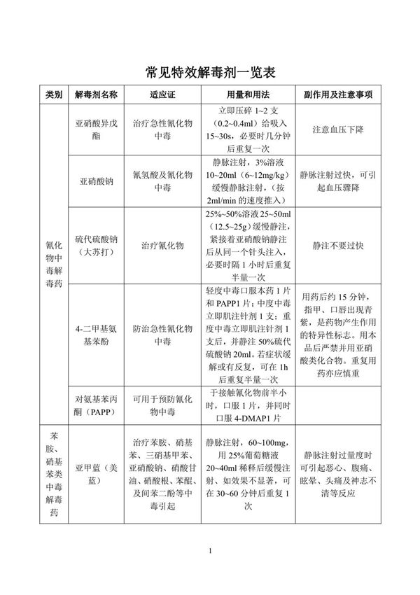 常见特效解毒剂一览表