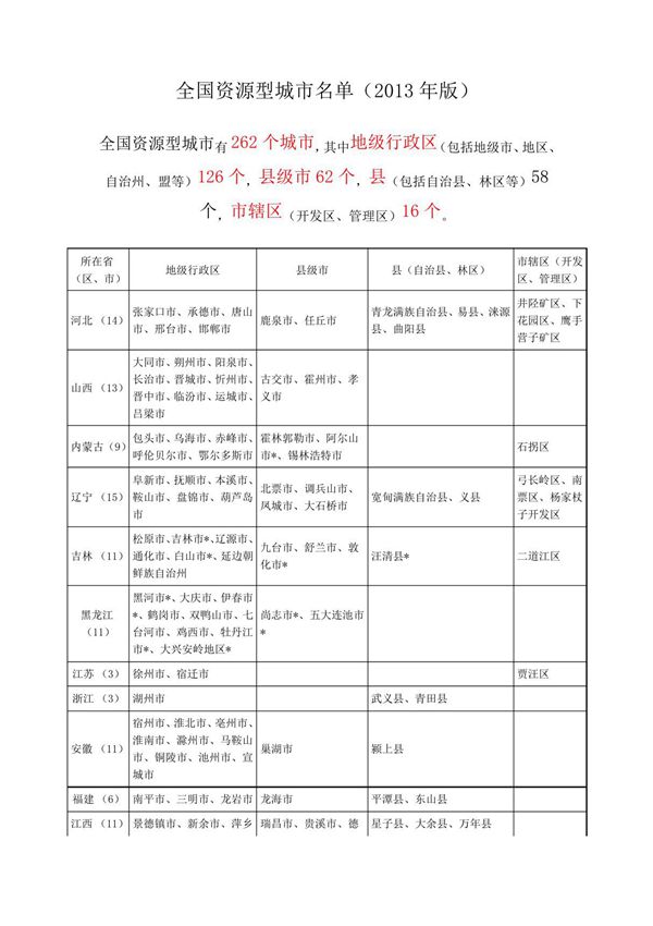 全国个资源型城市名单