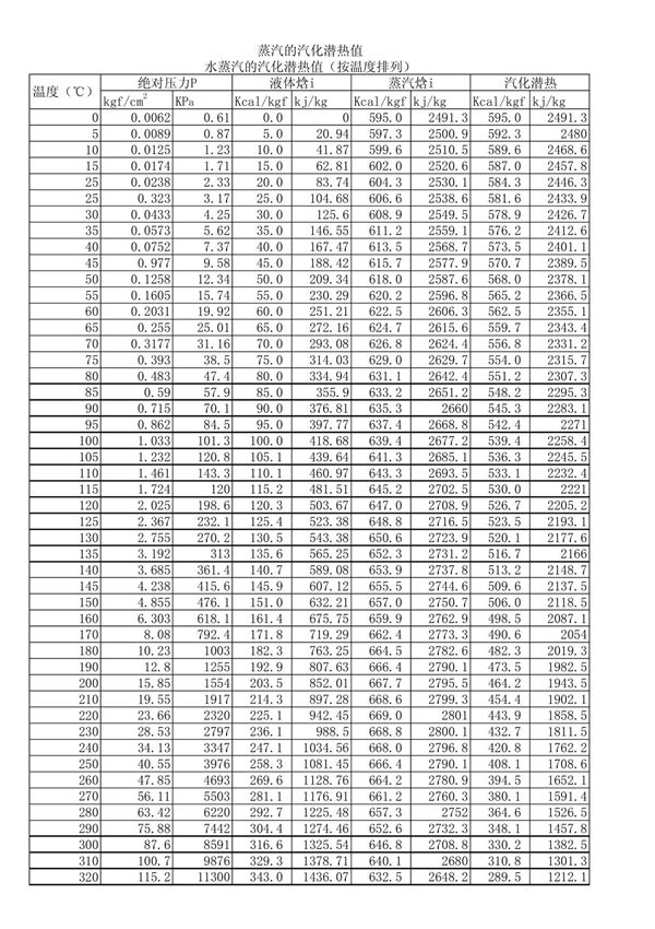 蒸汽的汽化潜热值