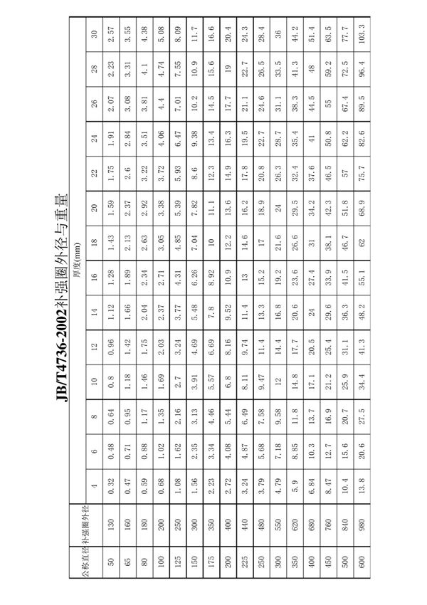 JBT4736-2002补强圈外径与重量