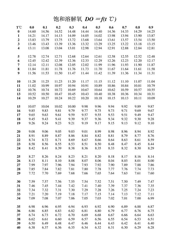 饱和溶解氧表